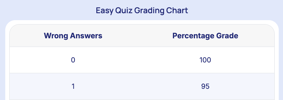 Check the 'Easy Quizing Grading Chart'.