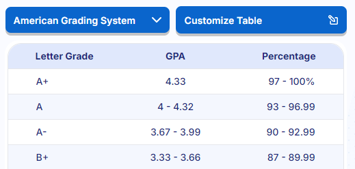 Choose your country-based grading system or customize your own.